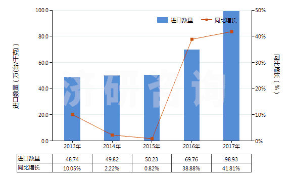 2013-2017年中國(guó)熱交換裝置(HS84195000)進(jìn)口量及增速統(tǒng)計(jì)